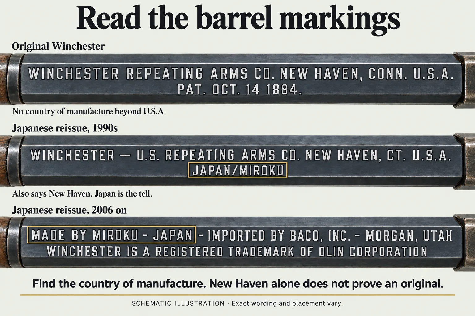 Three barrel stamps. An original reads Winchester Repeating Arms Co., New Haven, Conn., U.S.A. A 1990s Japanese reissue also gives a New Haven address, U.S. Repeating Arms Co., New Haven, CT, with Japan/Miroku on the next line. A reissue from 2006 on reads Made by Miroku, Japan, Imported by BACO, Inc., Morgan, Utah.