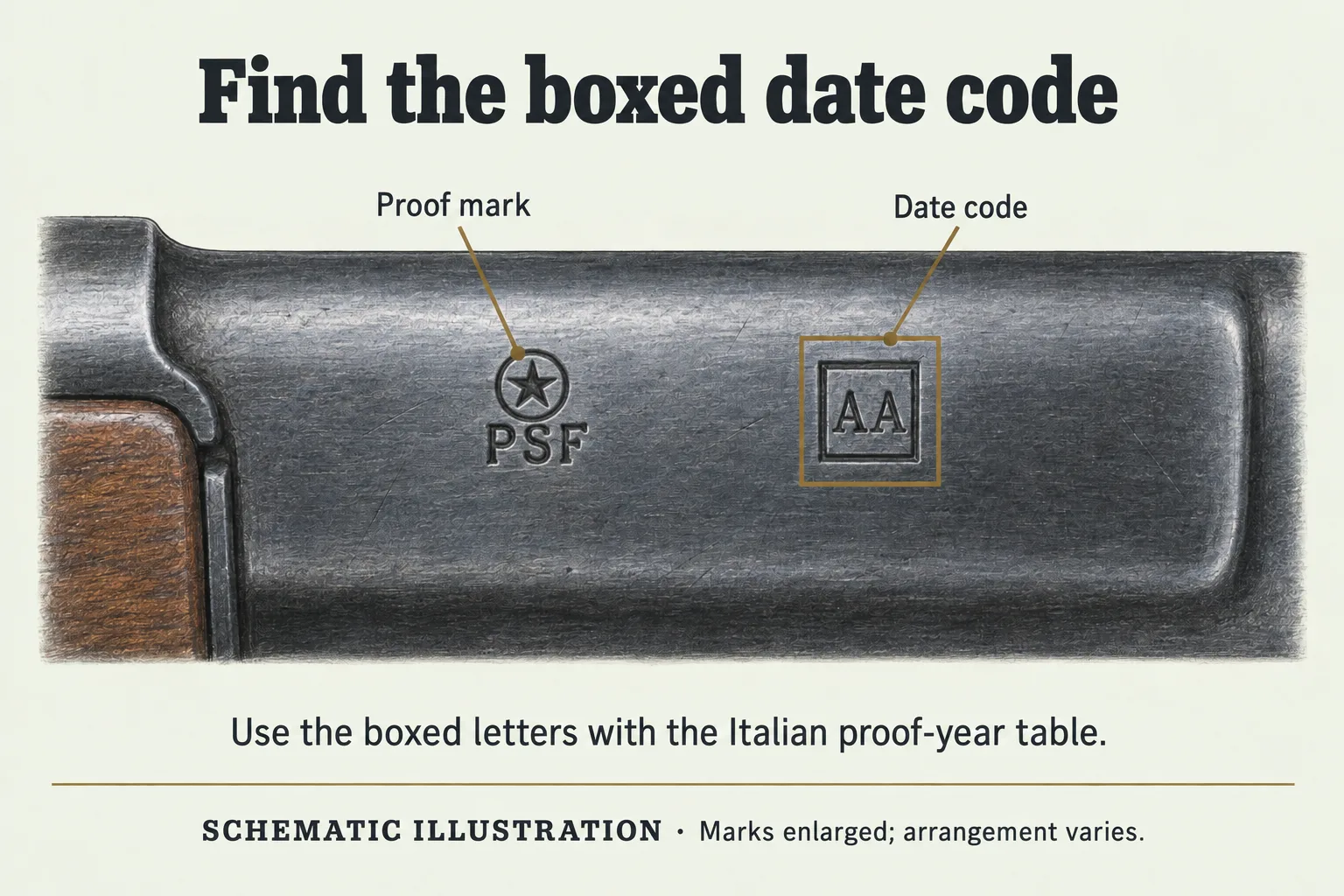 The side of an Italian-made receiver with two small stamps: a star in a circle above the letters PSF, which is a proof mark, and the letters AA inside a small box, which is the year code.