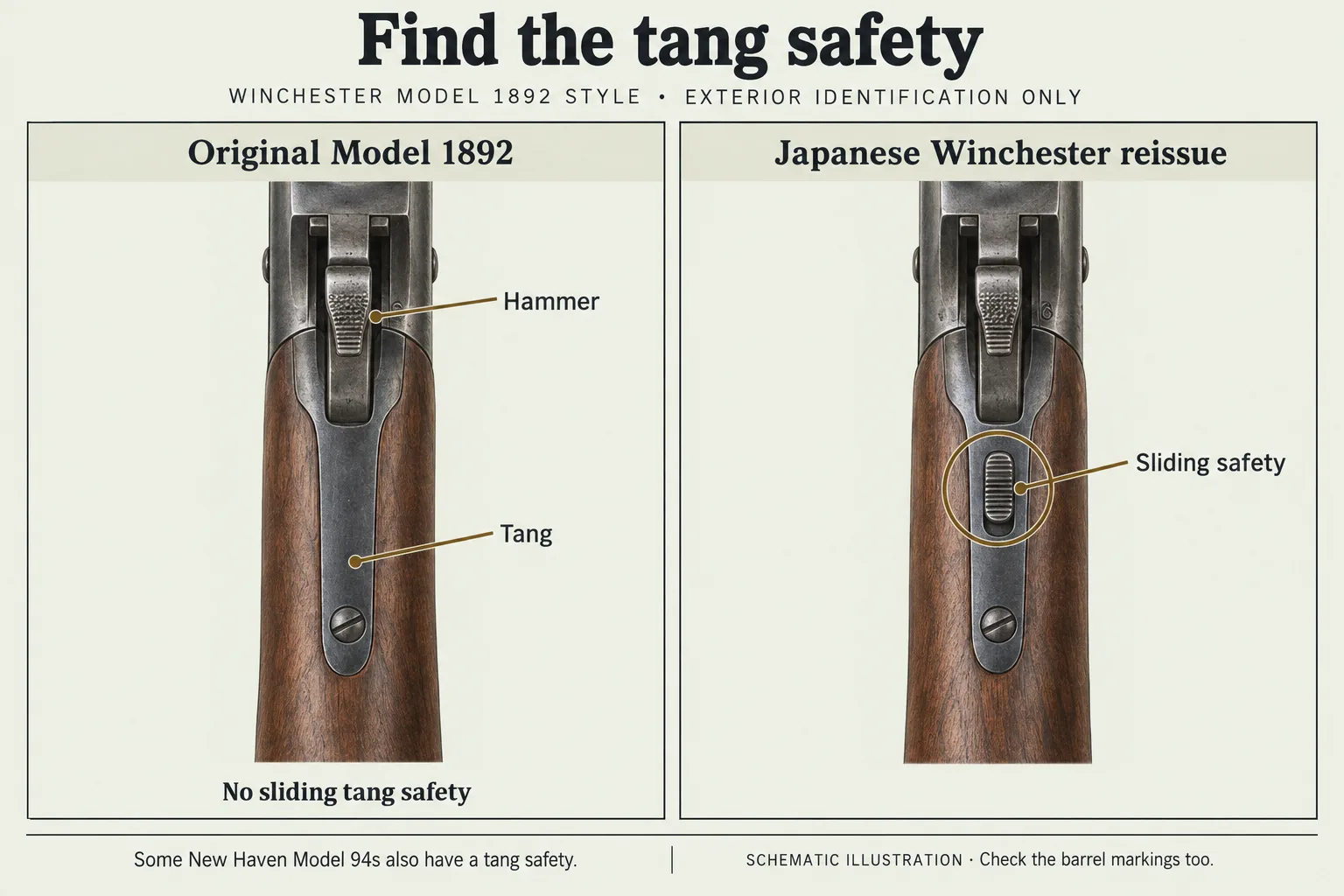 Two lever-action rifles seen from above behind the hammer. The original Model 1892 has a plain tang with only a screw. The Japanese Winchester reissue has a small sliding safety button on the tang.